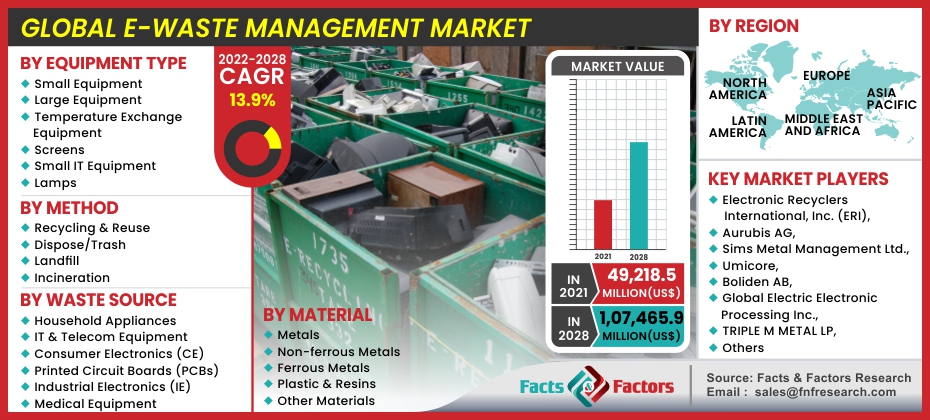 E-Waste Management Market